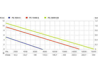 Насос погружной дренажный для грязной воды Metabo PS 7500 S 0250750000
